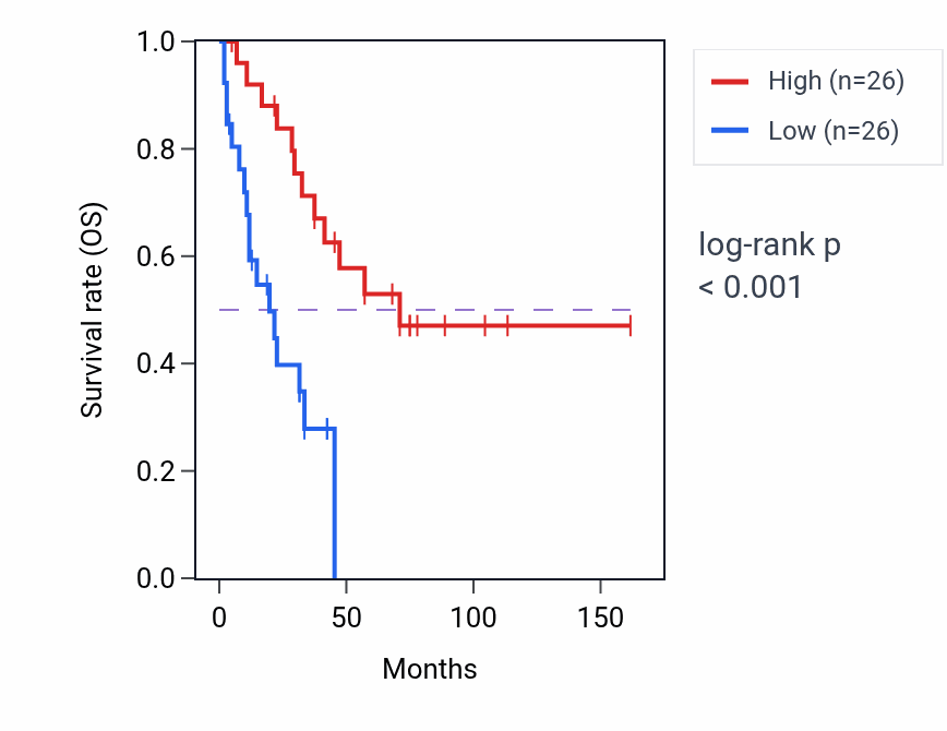 Kaplan&ndash;Meier survival curve for ARHGEF18 RNA-high vs -low samples in SCLC.
