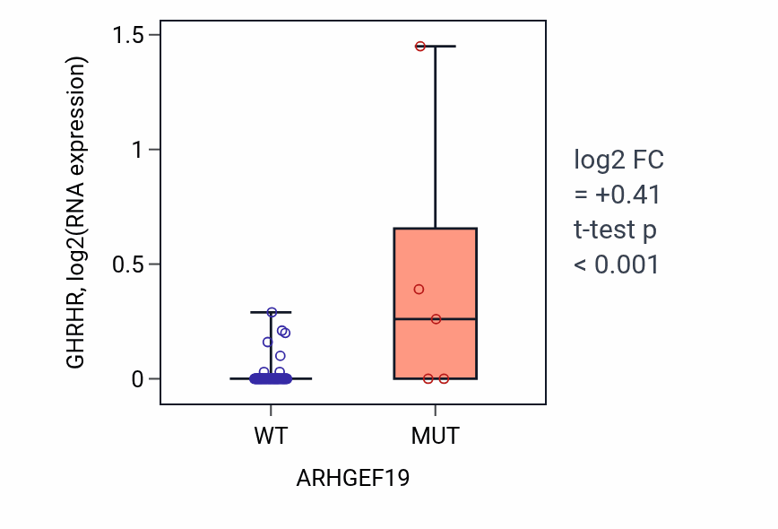Box plot of GHRHR in ARHGEF19-low vs ARHGEF19-high samples in BLOOD_Leukemia.