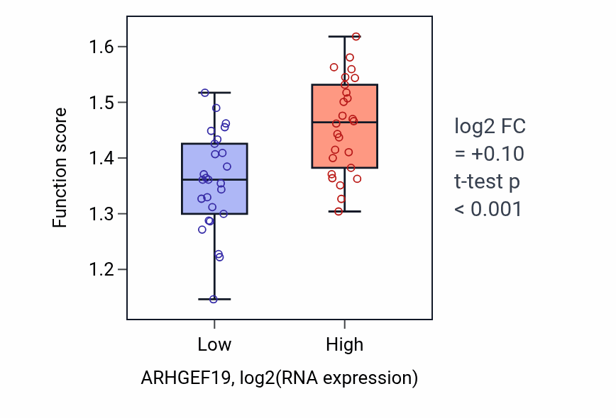 Box plot of Regulation of attachment of mitotic spindle microtubules to kinetochore in ARHGEF19-low vs ARHGEF19-high samples in LUNG_SCLC.