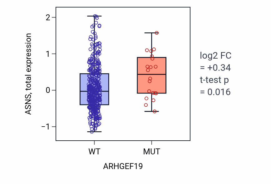 Box plot of ASNS in ARHGEF19-low vs ARHGEF19-high samples in UCEC.
