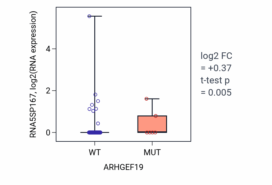 Box plot of RNA5SP167 in ARHGEF19-low vs ARHGEF19-high samples in COAD.
