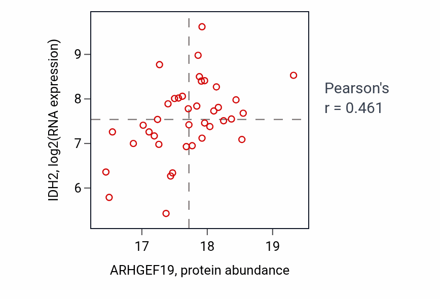 Per-sample scatter of ARHGEF19 vs IDH2 in BRCA (Pearson r = 0.46).