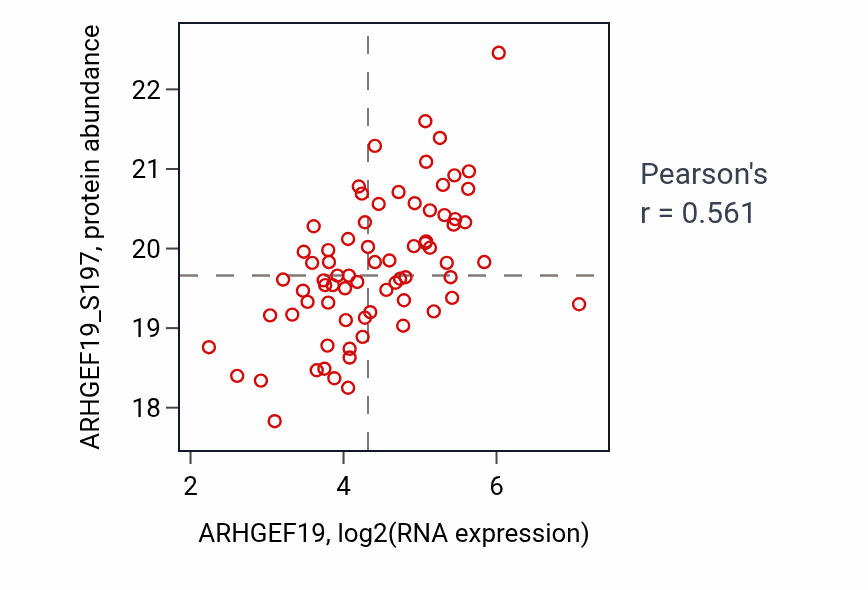 Per-sample scatter of ARHGEF19 vs ARHGEF19_S197 in LSCC (Pearson r = 0.56).