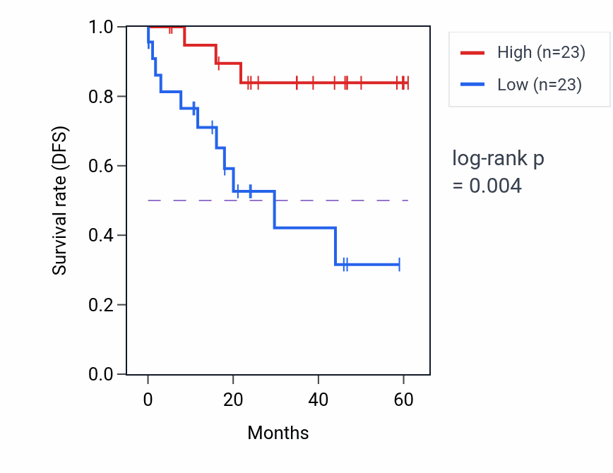 Kaplan&ndash;Meier survival curve for ARHGEF19 mass-spec protein-high vs -low samples in LSCC.