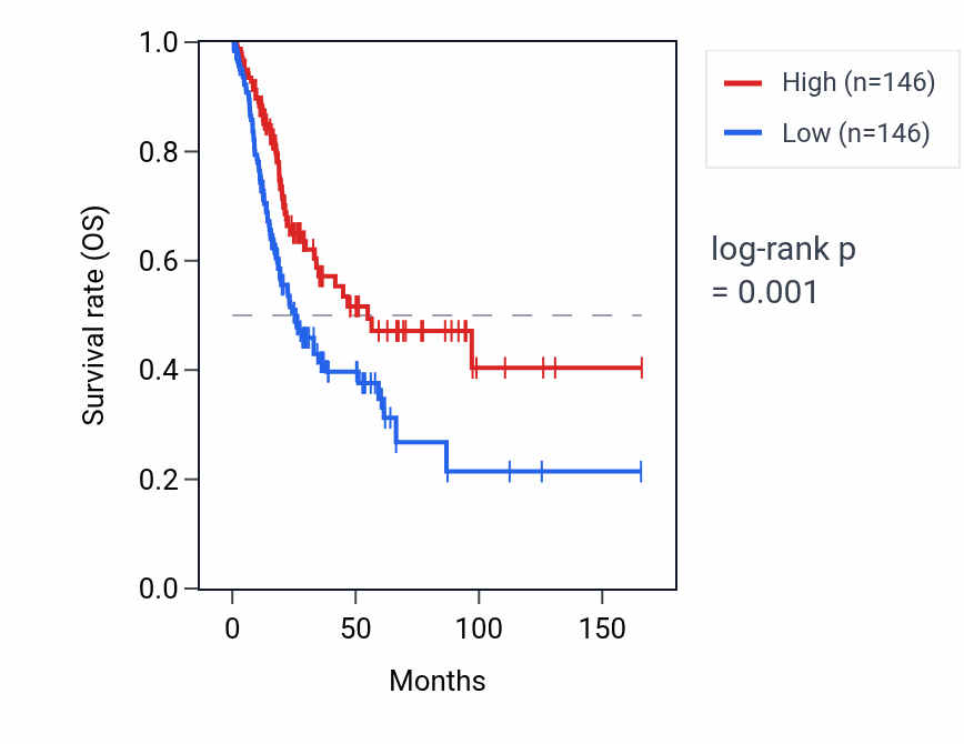 Kaplan&ndash;Meier survival curve for ARHGEF2-AS1 RNA expression in BLCA: high vs low expression groups.