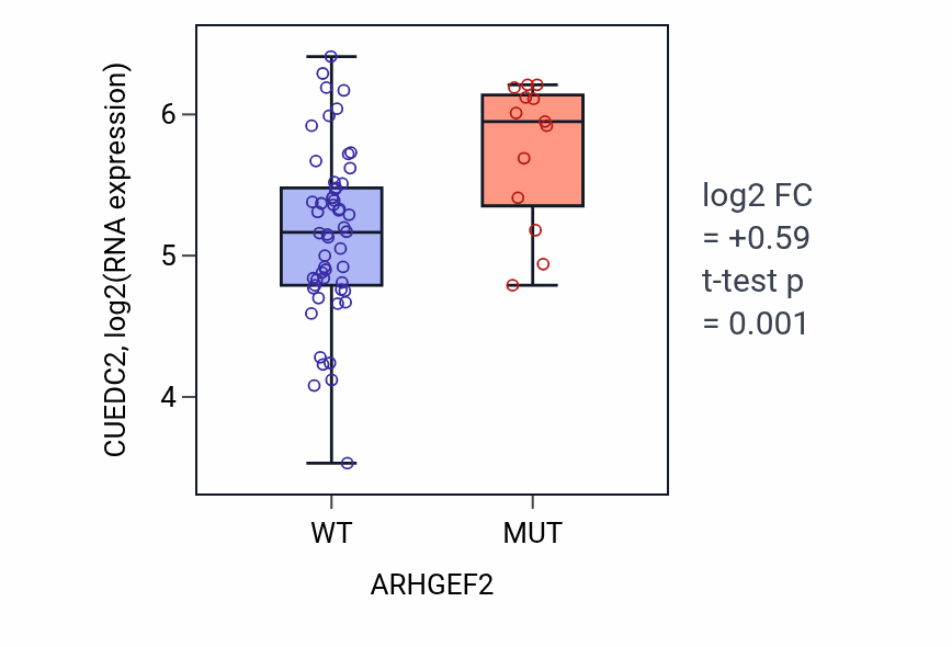 Box plot of CUEDC2 in ARHGEF2-low vs ARHGEF2-high samples in LARGE_INTESTINE.