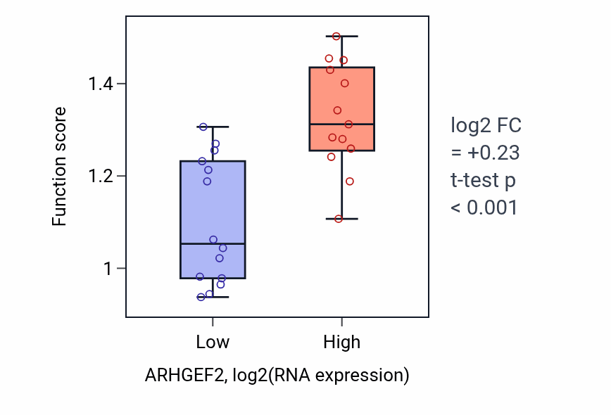 Box plot of Regulation of intrinsic apoptotic signaling pathway in response to osmotic stress in ARHGEF2-low vs ARHGEF2-high samples in LUNG_NSCLC_LUSC.