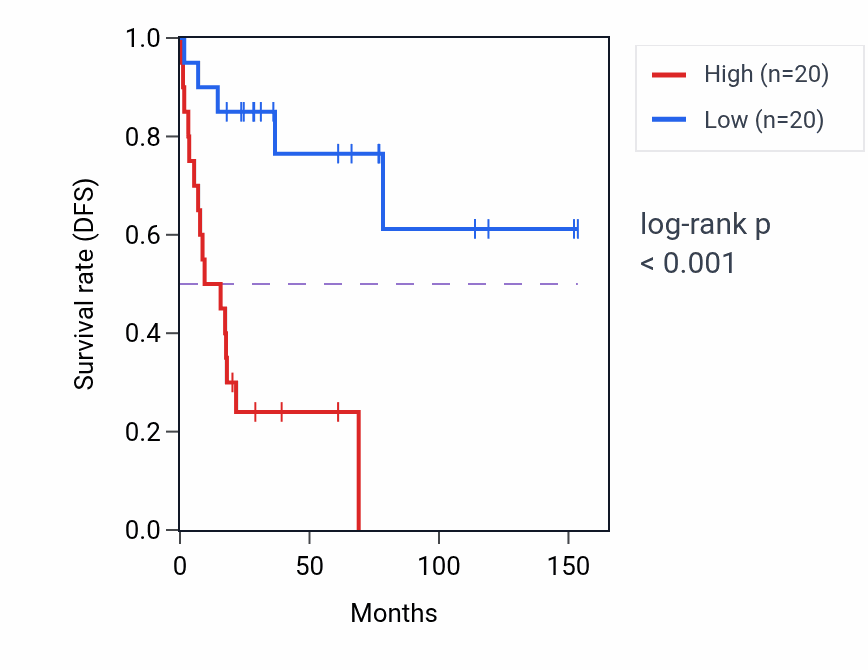 Kaplan&ndash;Meier survival curve for ARHGEF2 RNA expression in ACC: high vs low expression groups.