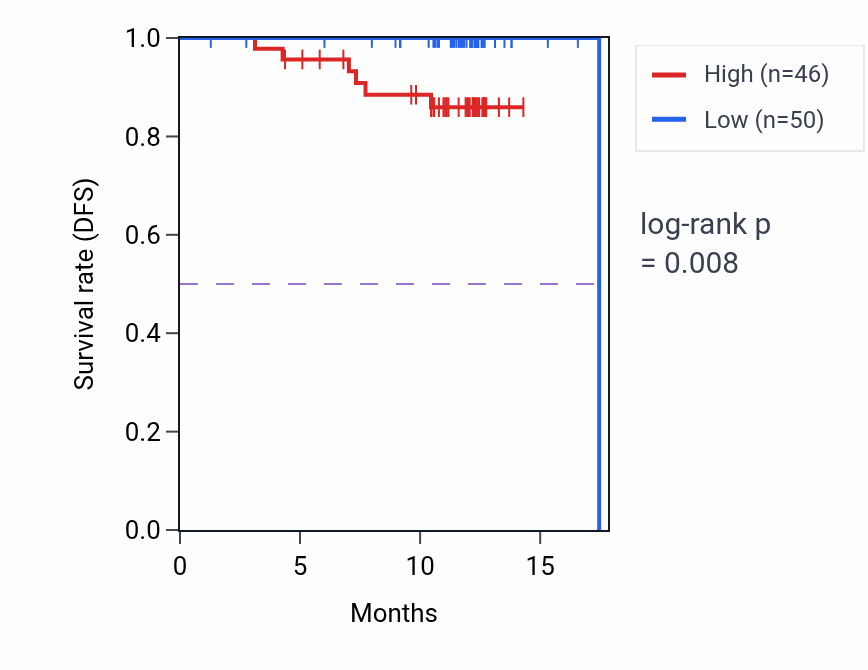 Kaplan&ndash;Meier survival curve for ARHGEF2 mass-spec protein-high vs -low samples in COAD.