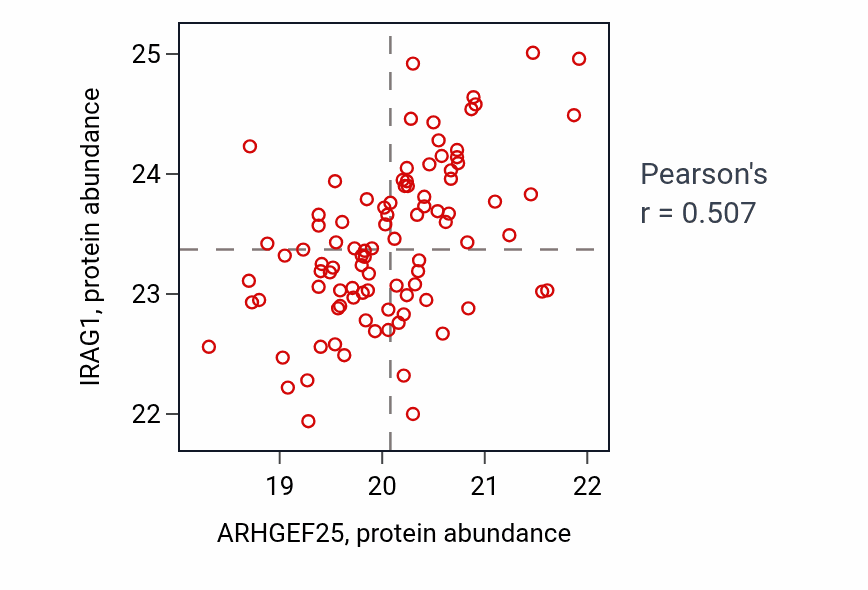 Per-sample scatter of ARHGEF25 vs IRAG1 in UCEC (Pearson r = 0.51).