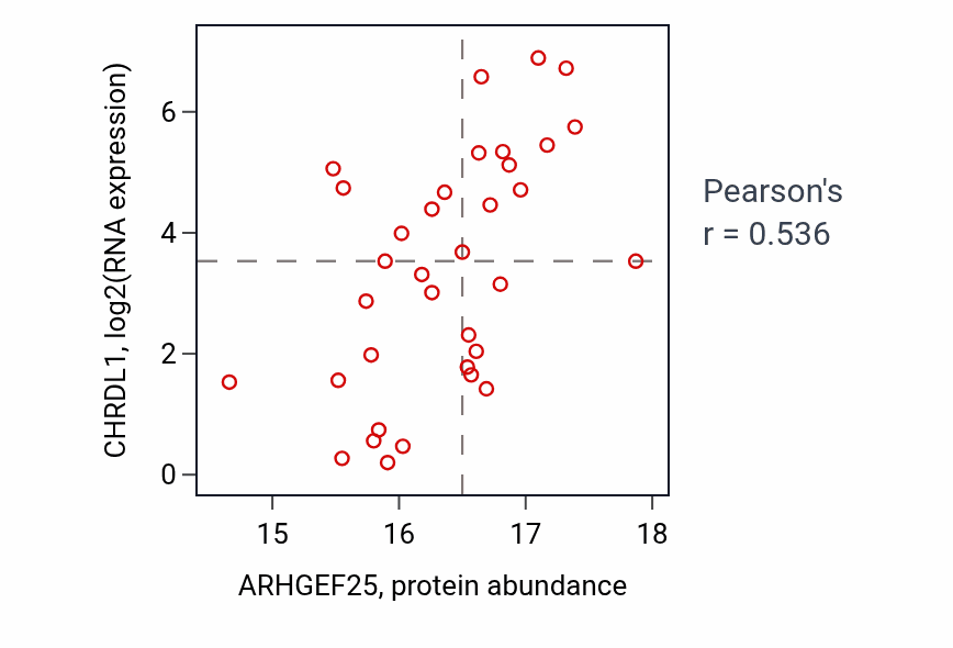 Per-sample scatter of ARHGEF25 vs CHRDL1 in BRCA (Pearson r = 0.54).