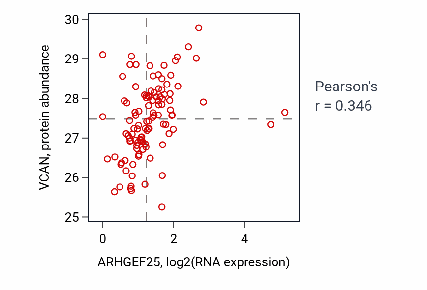Per-sample scatter of ARHGEF25 vs VCAN in HNSC (Pearson r = 0.35).
