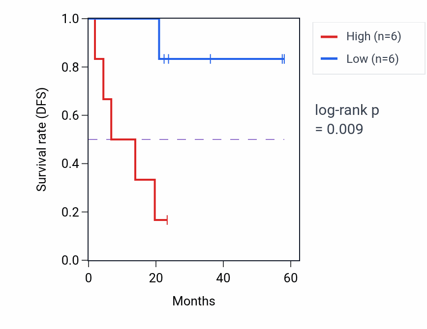 Kaplan&ndash;Meier survival curve for ARHGEF25 mass-spec protein-high vs -low samples in UCEC.