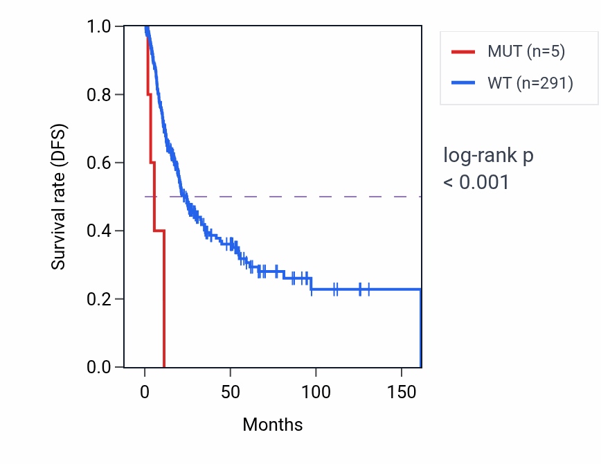 Kaplan&ndash;Meier survival curve for ARHGEF25 mutant vs wild-type samples in BLCA.