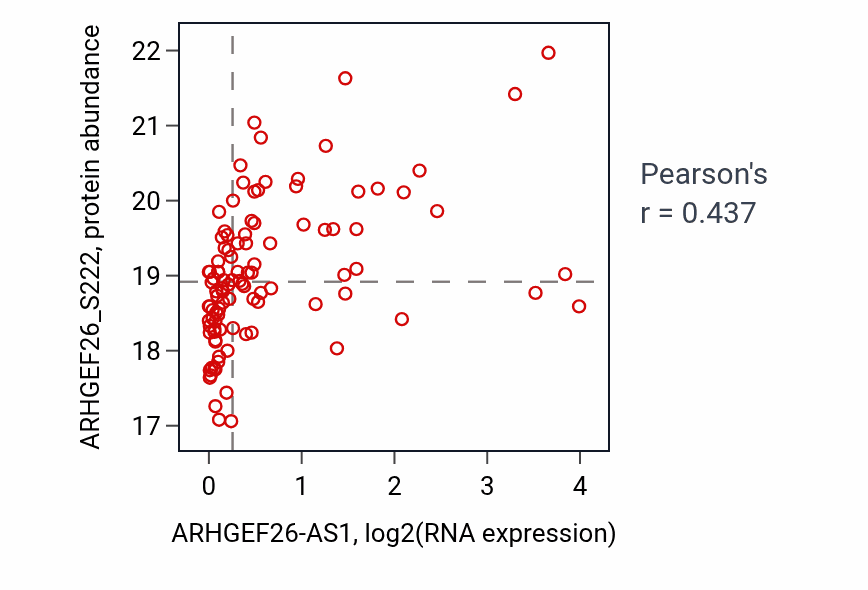 Per-sample scatter of ARHGEF26-AS1 vs ARHGEF26_S222 in HNSC (Pearson r = 0.44).