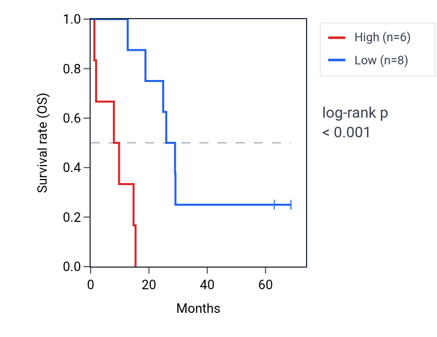 Kaplan&ndash;Meier survival curve for ARHGEF26-AS1 RNA expression in MESO: high vs low expression groups.