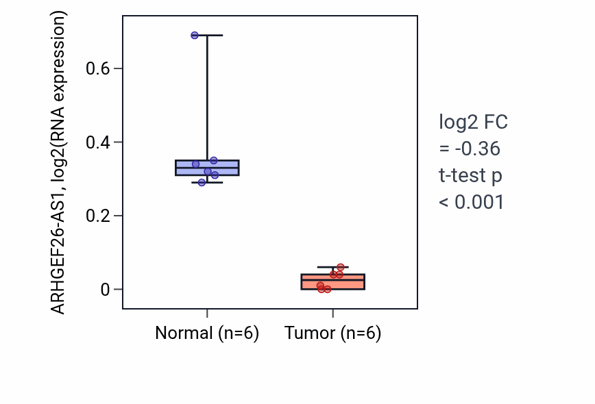 Tumor-vs-normal expression box plot for ARHGEF26-AS1 RNA in KIRC.