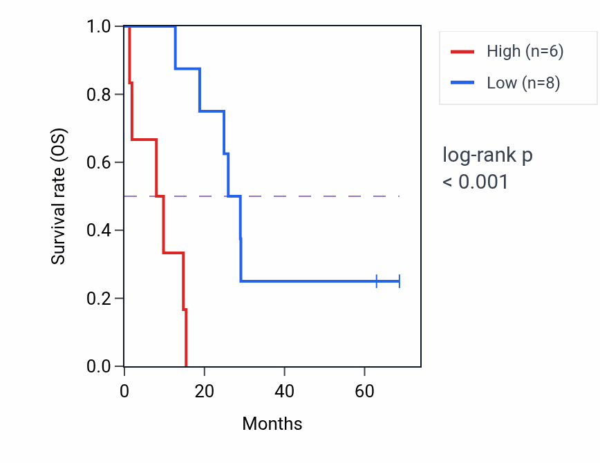 Kaplan&ndash;Meier survival curve for ARHGEF26-AS1 RNA-high vs -low samples in MESO.