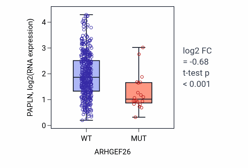 Box plot of PAPLN in ARHGEF26-low vs ARHGEF26-high samples in COAD.