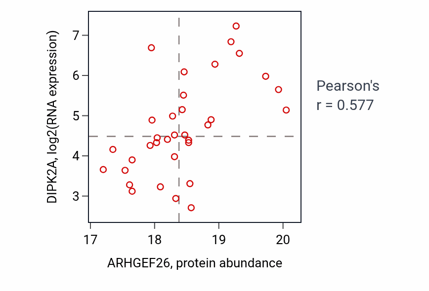 Per-sample scatter of ARHGEF26 vs DIPK2A in HNSC (Pearson r = 0.58).