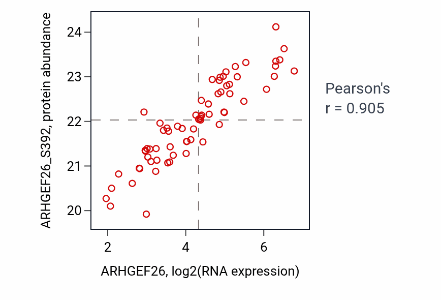 Per-sample scatter of ARHGEF26 vs ARHGEF26_S392 in LSCC (Pearson r = 0.91).