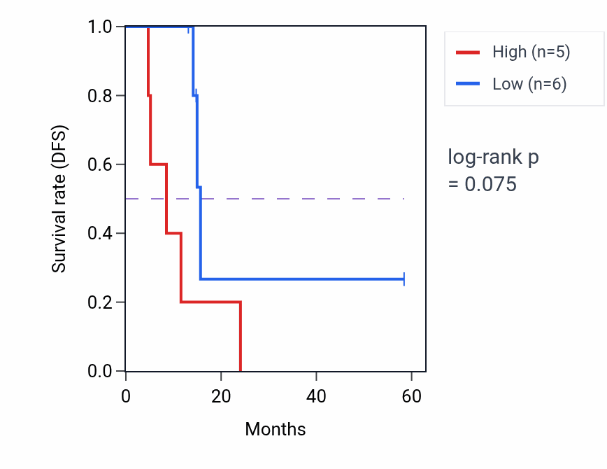 Kaplan&ndash;Meier survival curve for ARHGEF26 mass-spec protein-high vs -low samples in PDAC.