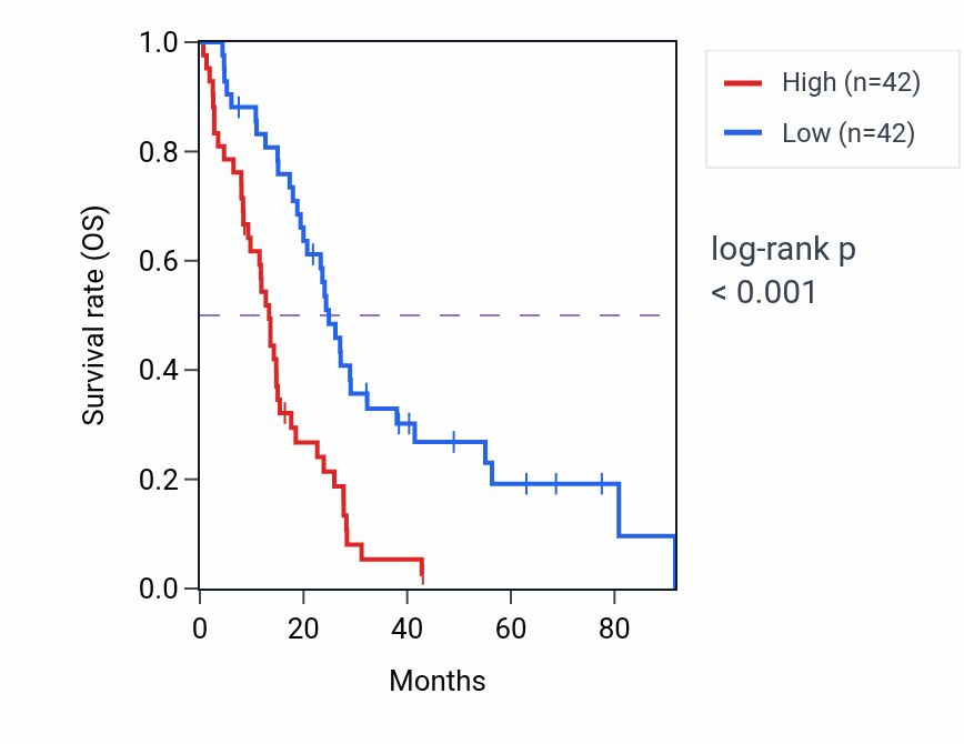 Kaplan&ndash;Meier survival curve for ARHGEF26 RNA-high vs -low samples in MESO.