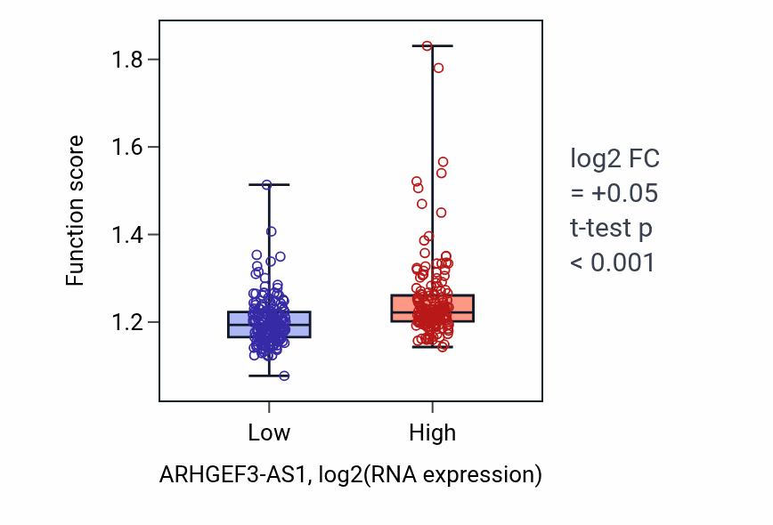 Box plot of tRNA metabolic process in ARHGEF3-AS1-low vs ARHGEF3-AS1-high samples in STAD.