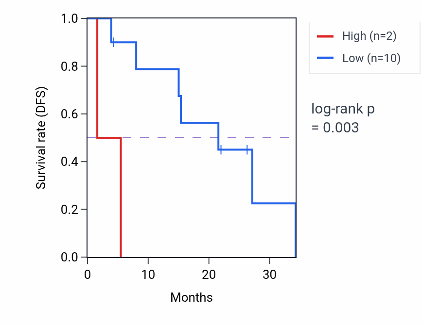 Kaplan&ndash;Meier survival curve for ARHGEF3-AS1 RNA expression in LUAD: high vs low expression groups.