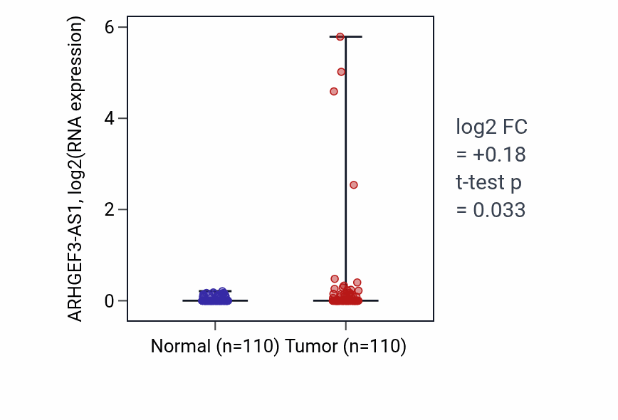 Tumor-vs-normal expression box plot for ARHGEF3-AS1 in BRCA.
