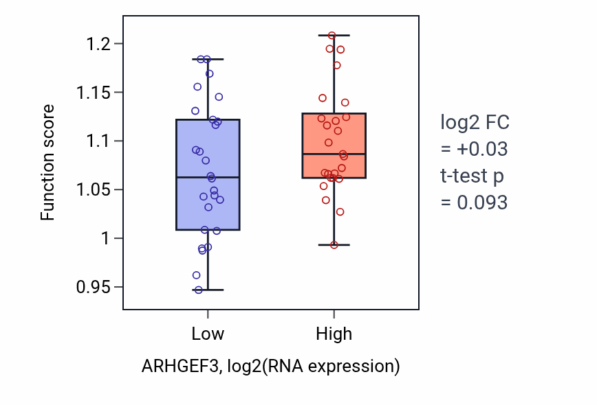 Box plot of Positive regulation of small GTPase mediated signal transduction in ARHGEF3-low vs ARHGEF3-high samples in PANCREAS.