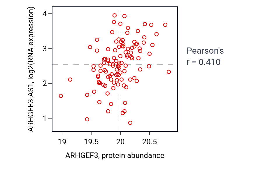 Per-sample scatter of ARHGEF3 vs ARHGEF3-AS1 in LUAD (Pearson r = 0.41).
