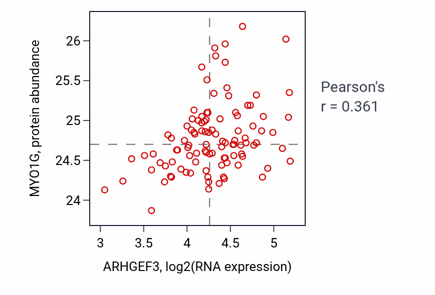 Per-sample scatter of ARHGEF3 vs MYO1G in CCRCC (Pearson r = 0.36).