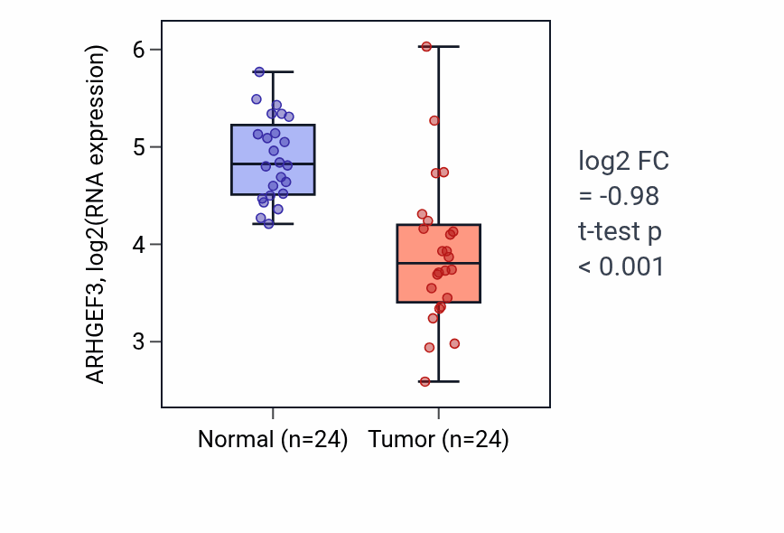 Tumor-vs-normal expression box plot for ARHGEF3 in KIRC.