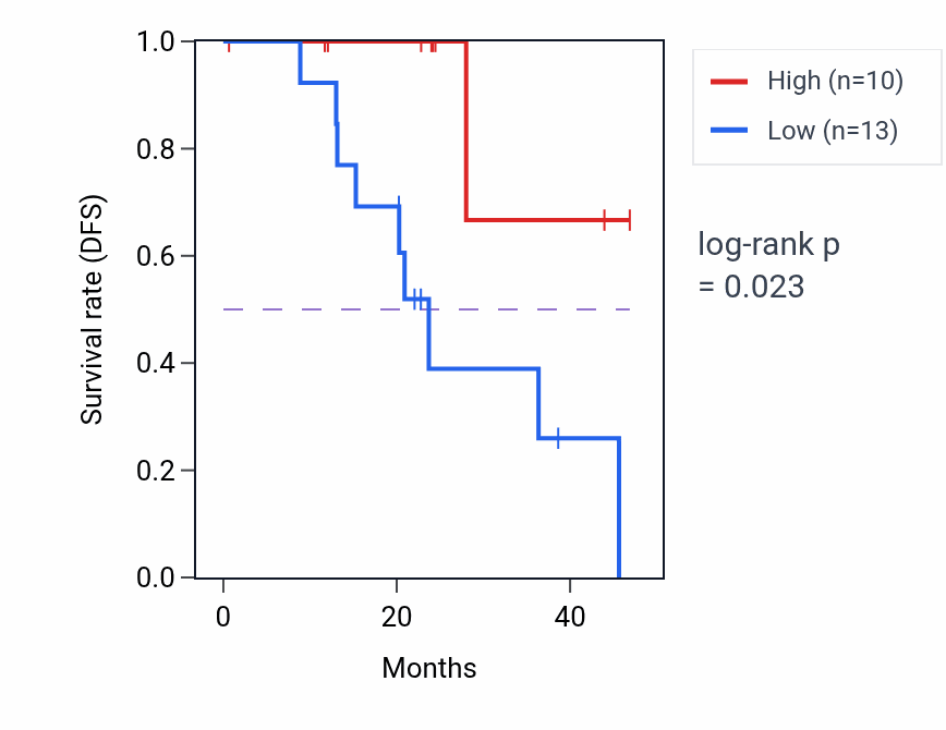 Kaplan&ndash;Meier survival curve for ARHGEF3 mass-spec protein-high vs -low samples in HNSC.