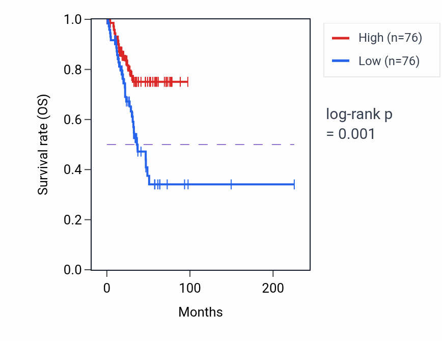 Kaplan&ndash;Meier survival curve for ARHGEF3 RNA-high vs -low samples in UCEC.