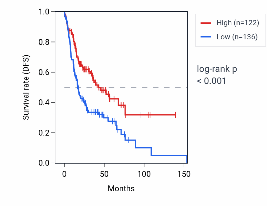 Kaplan&ndash;Meier survival curve for ARHGEF33 RNA expression in HNSC: high vs low expression groups.