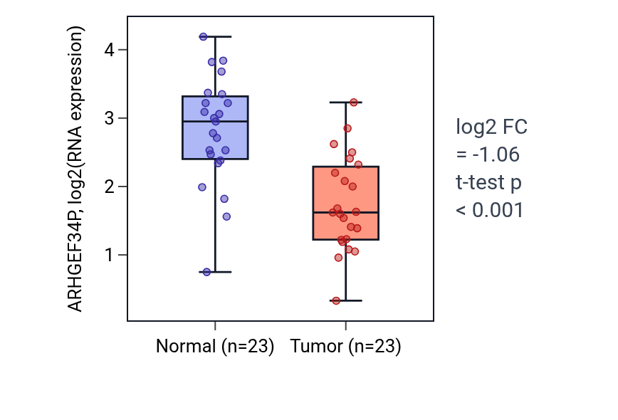 Tumor-vs-normal expression box plot for ARHGEF34P in THCA.