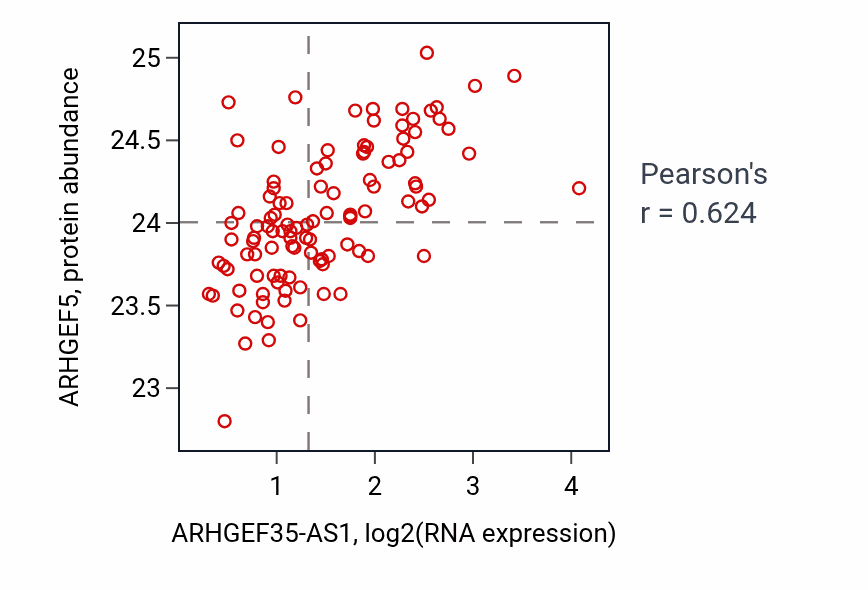 Per-sample scatter of ARHGEF35-AS1 vs ARHGEF5 in LSCC (Pearson r = 0.62).
