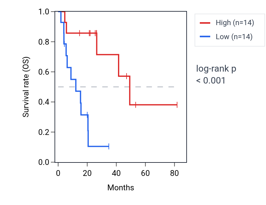 Kaplan&ndash;Meier survival curve for ARHGEF35-AS1 RNA expression in LUAD: high vs low expression groups.