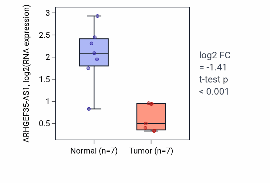 Tumor-vs-normal expression box plot for ARHGEF35-AS1 RNA in THCA.