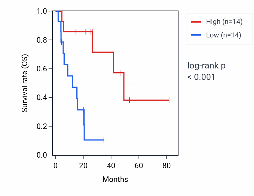 Kaplan&ndash;Meier survival curve for ARHGEF35-AS1 RNA-high vs -low samples in LUAD.