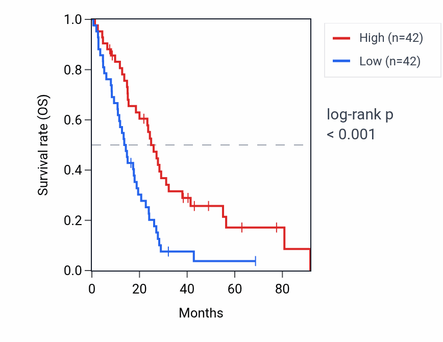Kaplan&ndash;Meier survival curve for ARHGEF35 RNA expression in MESO: high vs low expression groups.