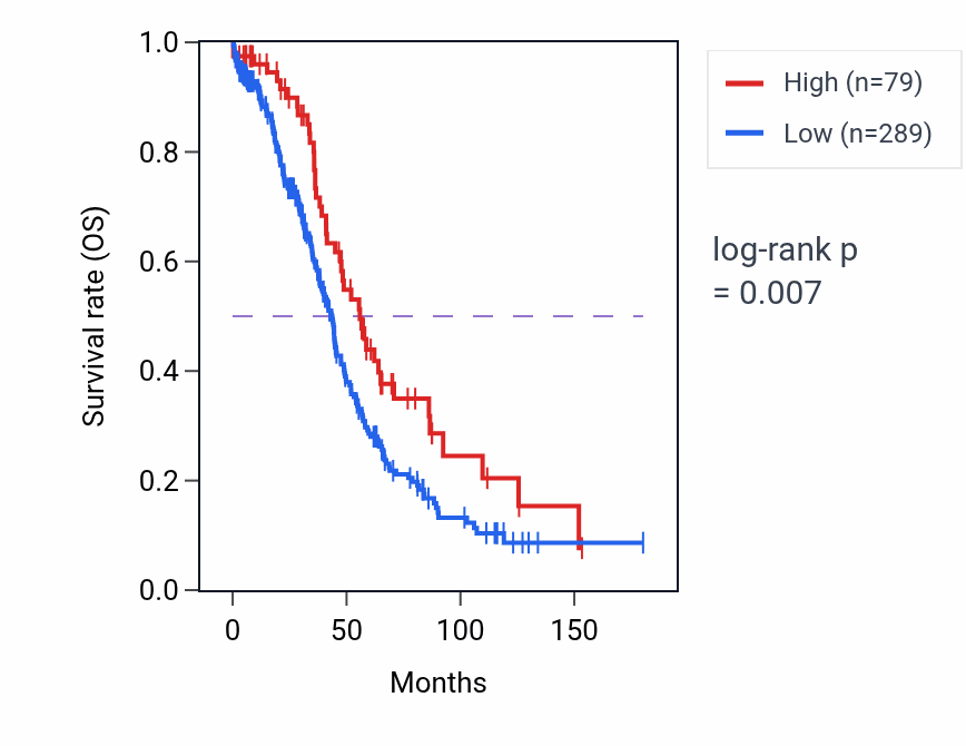 Kaplan&ndash;Meier survival curve for ARHGEF38-IT1 RNA expression in OV: high vs low expression groups.