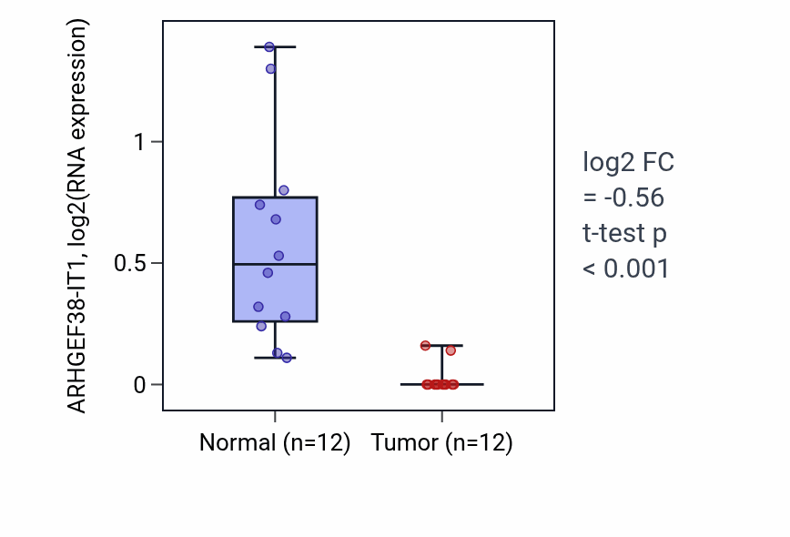 Tumor-vs-normal expression box plot for ARHGEF38-IT1 in KIRC.