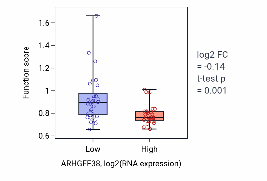 Box plot of Collagen fibril organization in ARHGEF38-low vs ARHGEF38-high samples in BREAST.