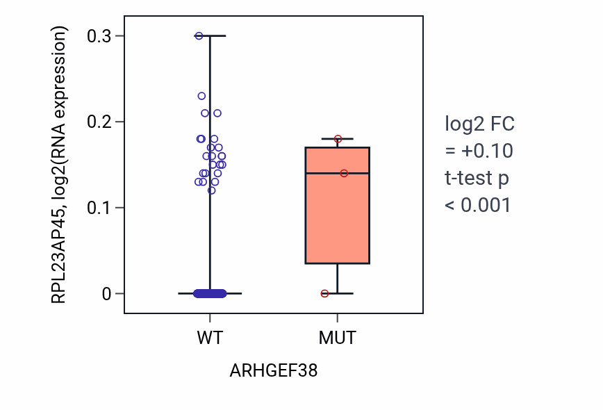 Box plot of RPL23AP45 in ARHGEF38-low vs ARHGEF38-high samples in SKCM.