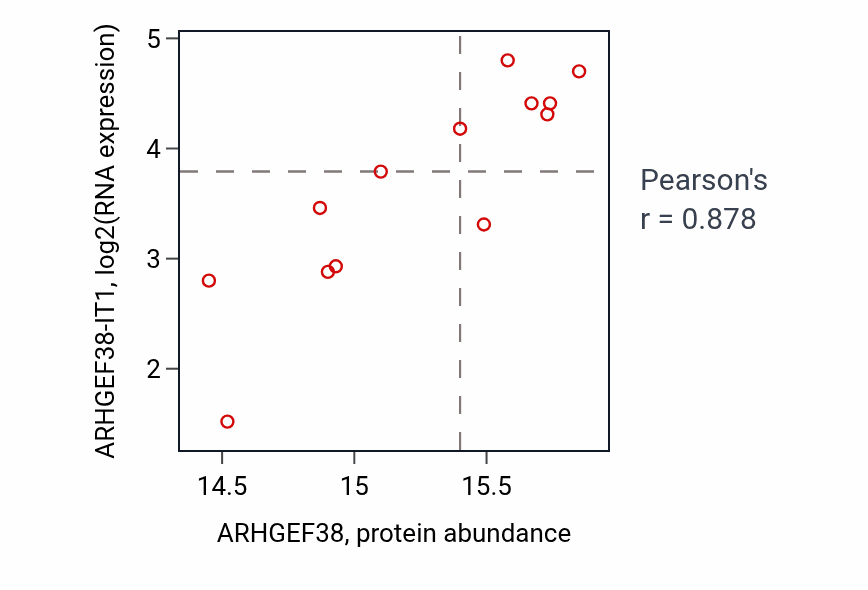 Per-sample scatter of ARHGEF38 vs ARHGEF38-IT1 in PDAC (Pearson r = 0.88).