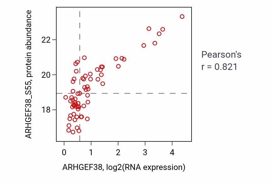 Per-sample scatter of ARHGEF38 vs ARHGEF38_S55 in HNSC (Pearson r = 0.82).