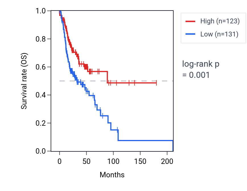 Kaplan&ndash;Meier survival curve for ARHGEF38 RNA expression in HNSC: high vs low expression groups.